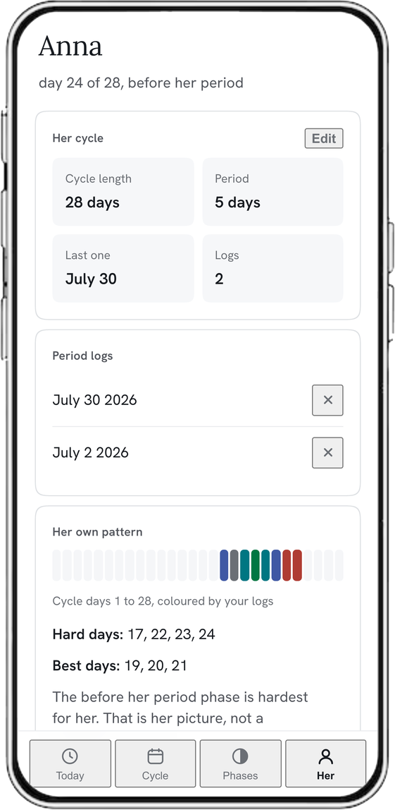 Her screen: personal pattern across cycle days